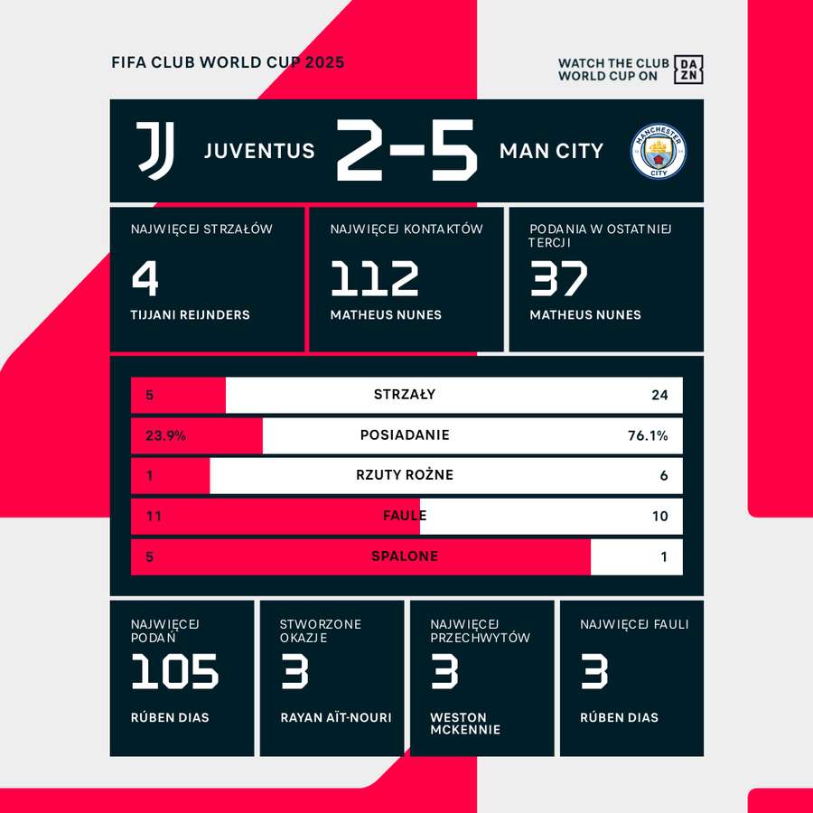 Statystyki meczu Juventus - Manchester City