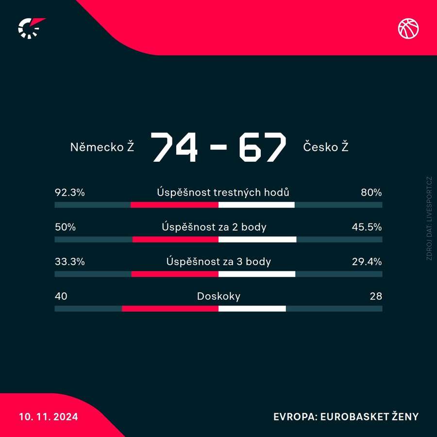 Statistiky utkání.