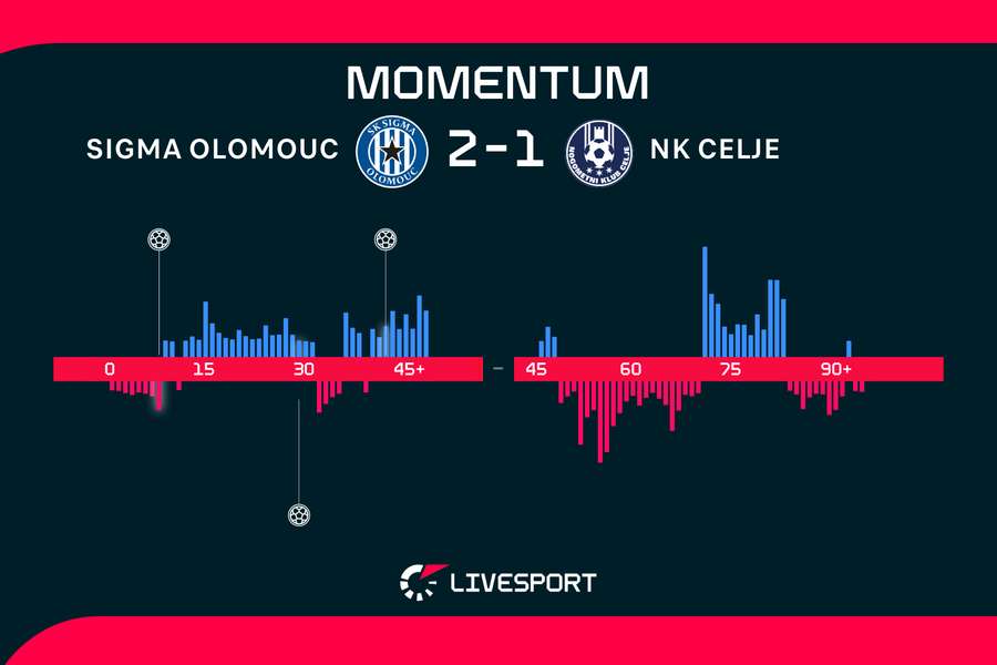 Momentum zápasu Sigma Olomouc - Celje.