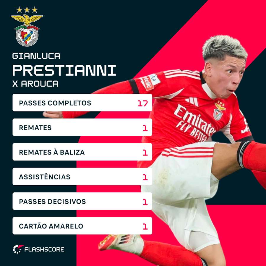 Prestianni foi titular à esquerda