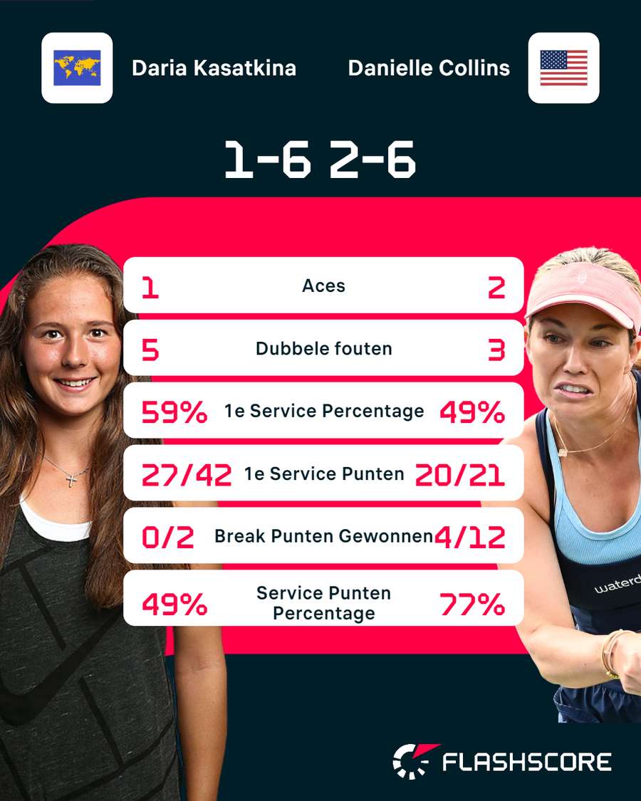 Statistieken Kasatkina - Collins