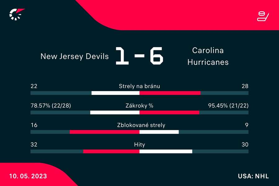 Štatistiky duelu v New Jersey