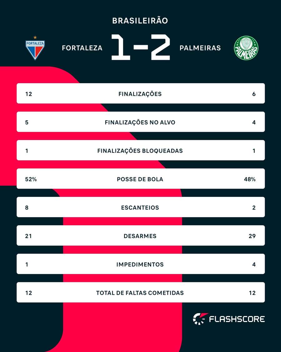 As estatísticas de Fortaleza 1x2 Palmeiras As estatísticas de Fortaleza 1x2 Palmeiras