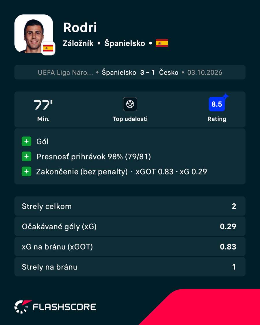 Rodri bol oporou Španielov.