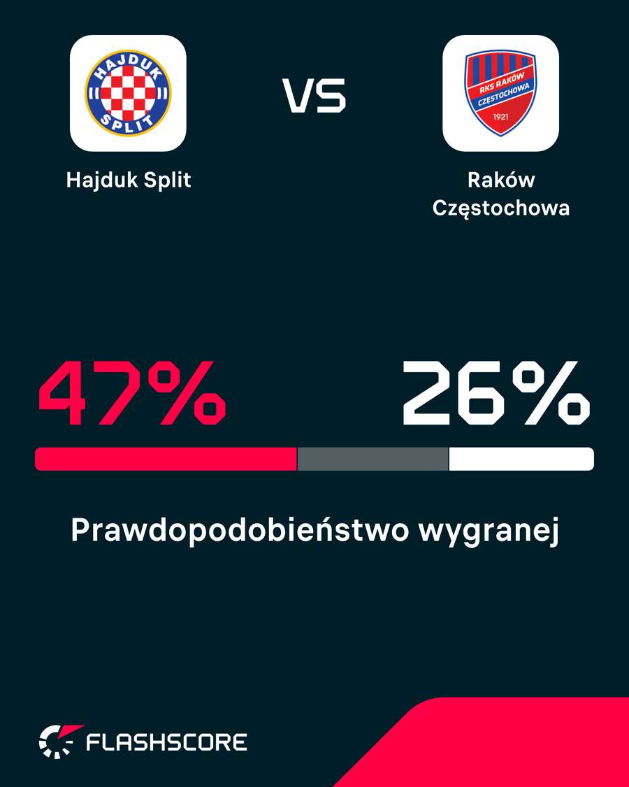 Statystyczna szansa na zwycięstwo w pierwszym meczu wg analiz Opty Statystyczna szansa na zwycięstwo w pierwszym meczu wg analiz Opty
