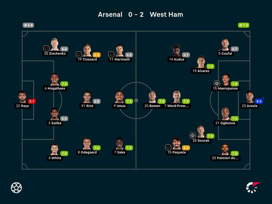 Arsenal - West Ham player ratings