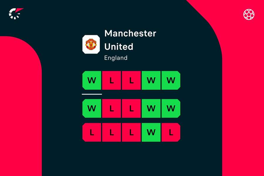 Man Utd's form over the last 15 games