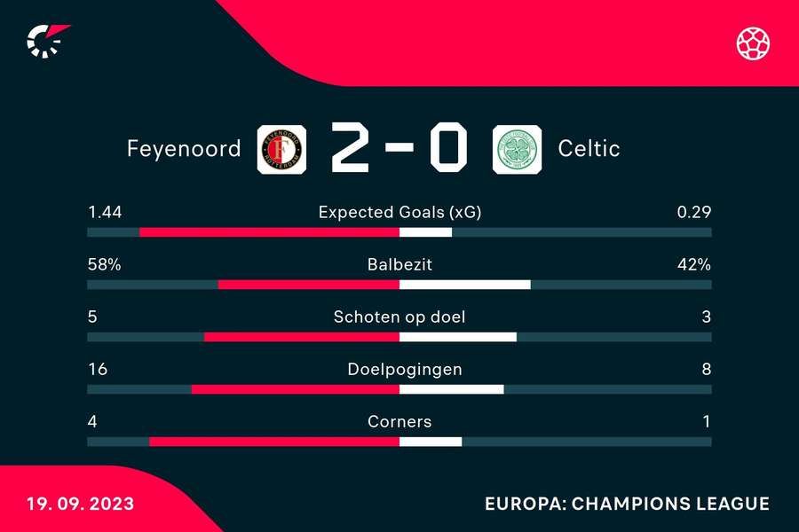 Statistieken Feyenoord 2-0 Celtic op 19 september