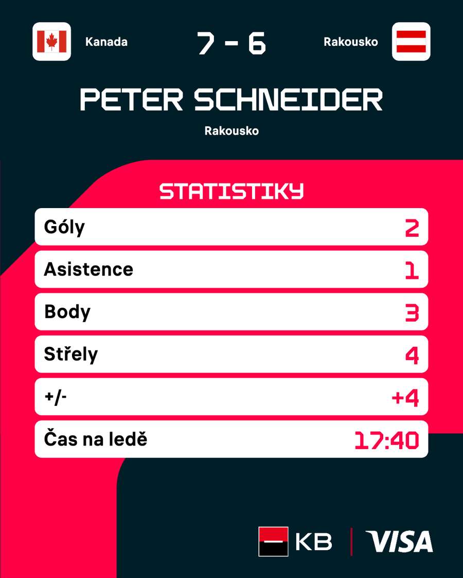 Statistiky Schneidera proti Kanadě.