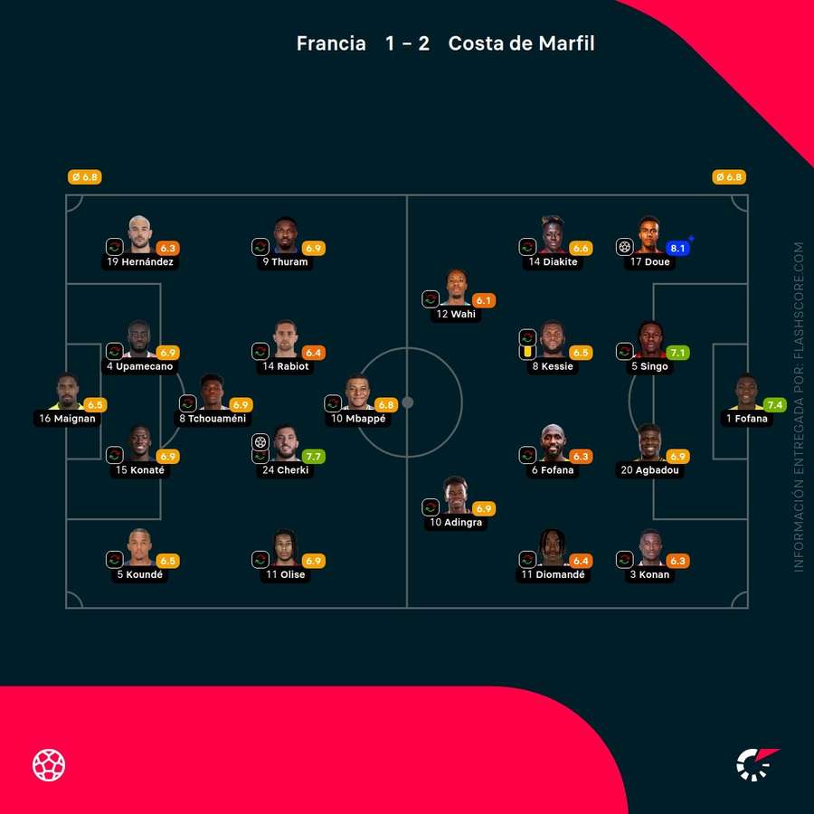 Las calificaciones de los jugadores del Francia-Costa de Marfil