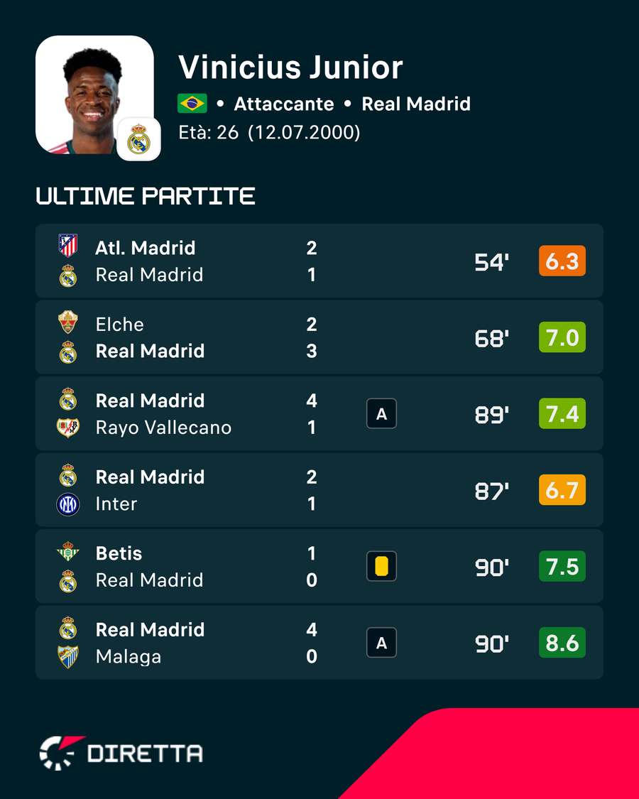 Le ultime valutazioni di Vinicius Le ultime valutazioni di Vinicius