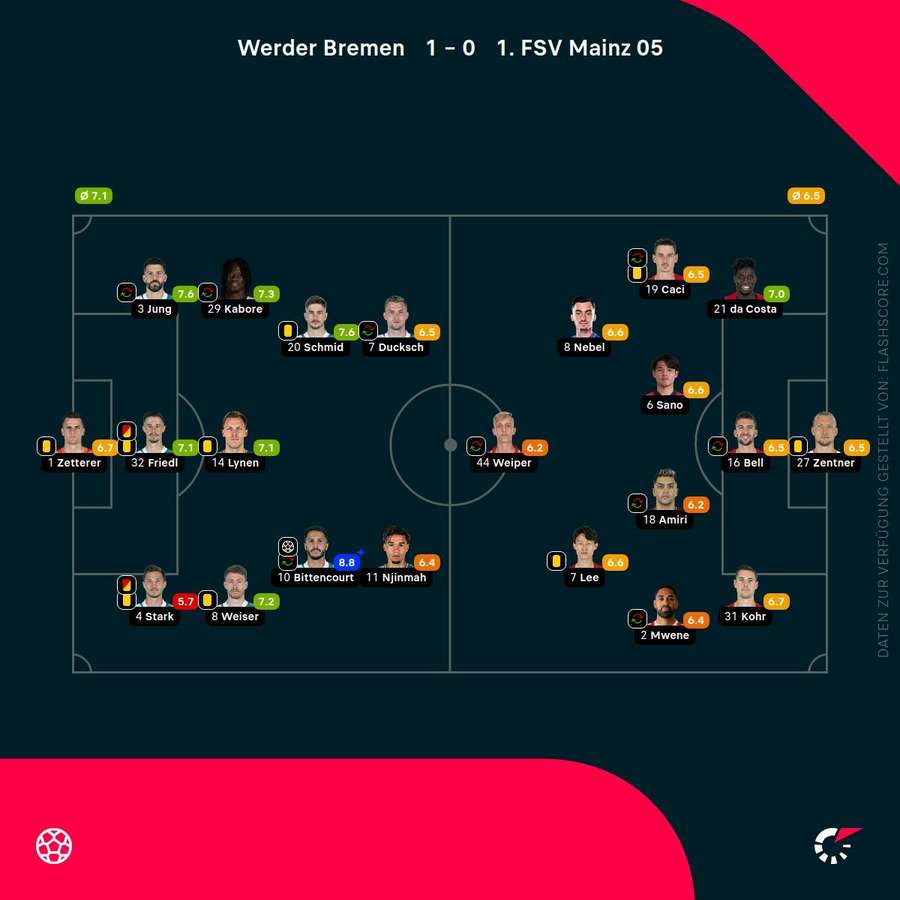 Spielernoten Bremen vs. Mainz Spielernoten Bremen vs. Mainz