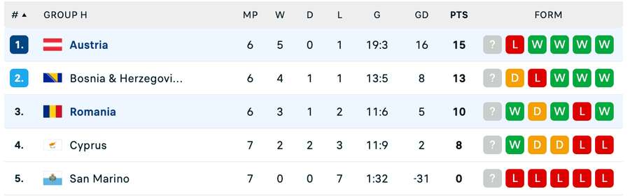 Clasament Grupa H - preliminarii Cupa Mondială 2026