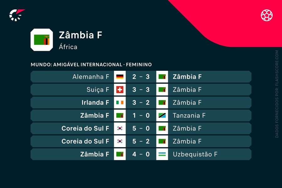 Os últimos jogos da Zâmbia
