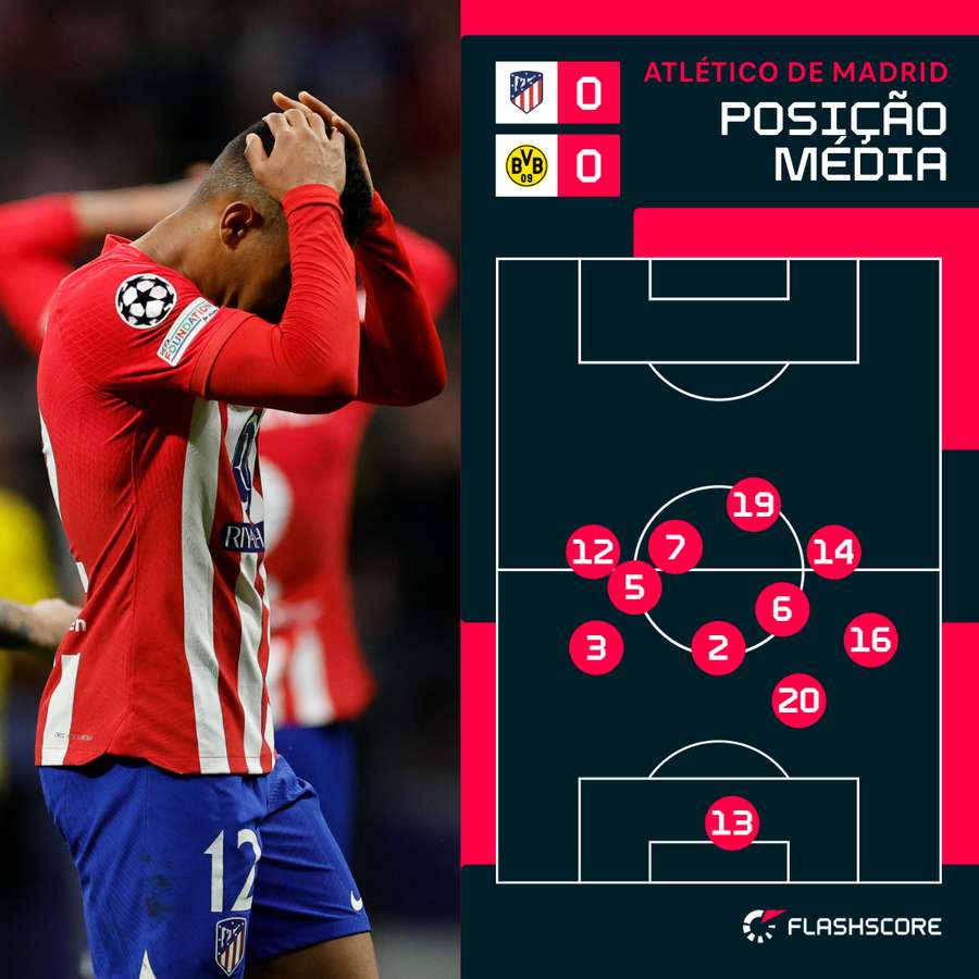 Atlético recuou na segunda parte
