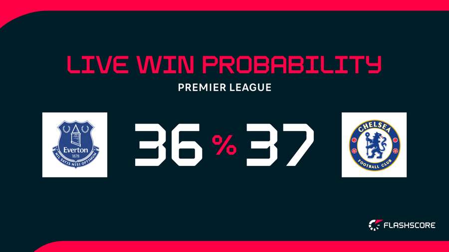 Win probability Win probability