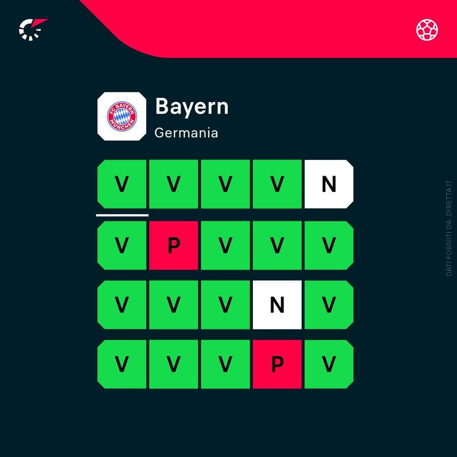 Lo stato di forma del Bayern