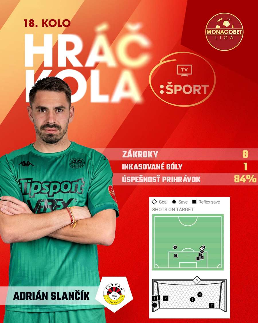 Hráčom 18. kola bol Slančík.