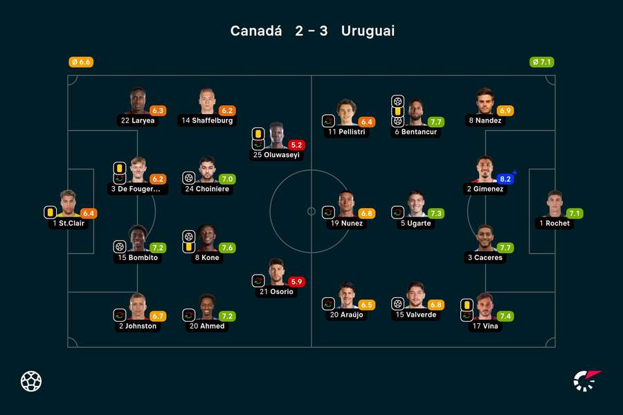 As notas dos jogadores titulares de Canadá e Uruguai na partida