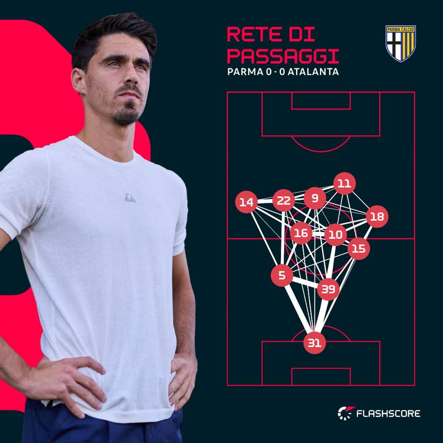 La rete dei passaggi del Parma contro l'Atalanta La rete dei passaggi del Parma contro l'Atalanta