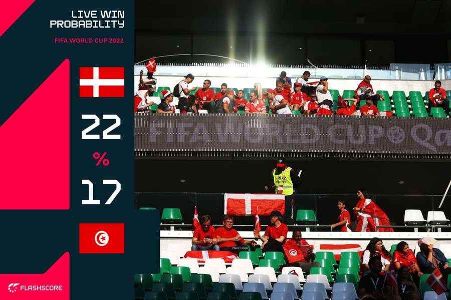 Denmark v Tunisia win probability