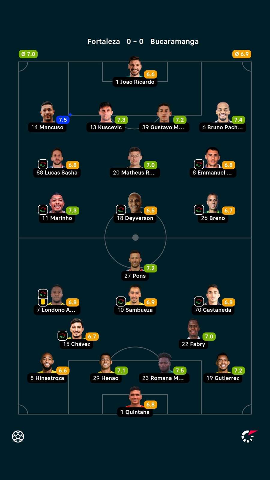 As notas dos jogadores titulares de Fortaleza e Bucaramanga na partida