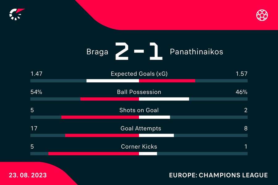 Le statistiche del match