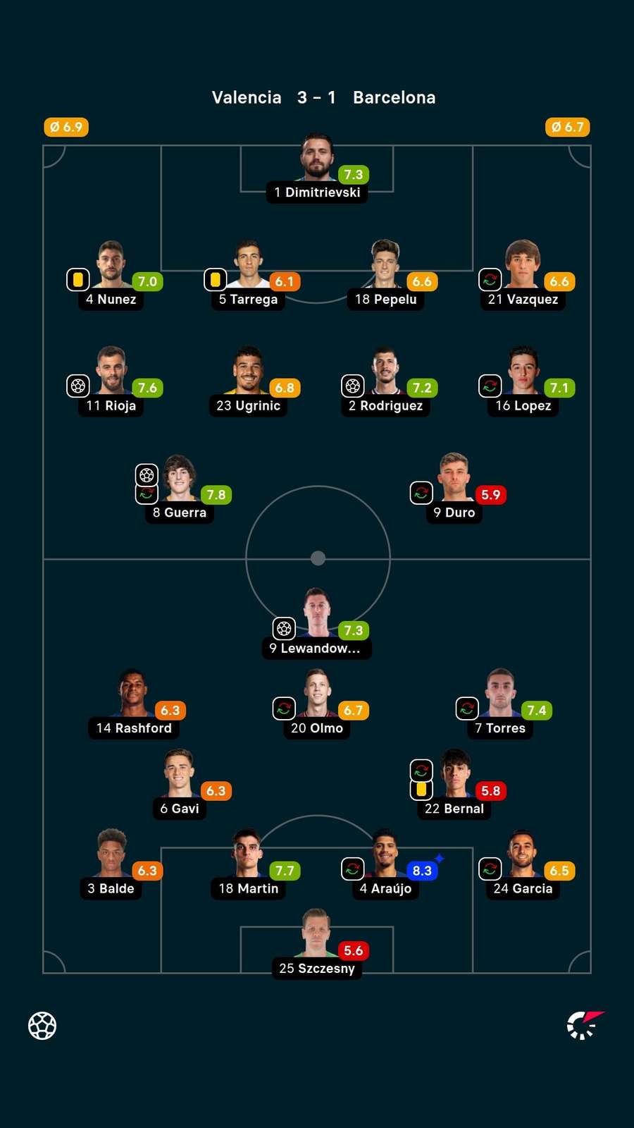 As notas dos jogadores titulares de Valencia e Barcelona na partida As notas dos jogadores titulares de Valencia e Barcelona na partida