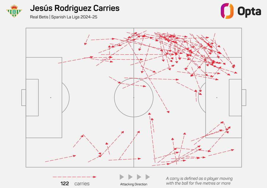 As conduções de bola de Jesús Rodríguez As conduções de bola de Jesús Rodríguez