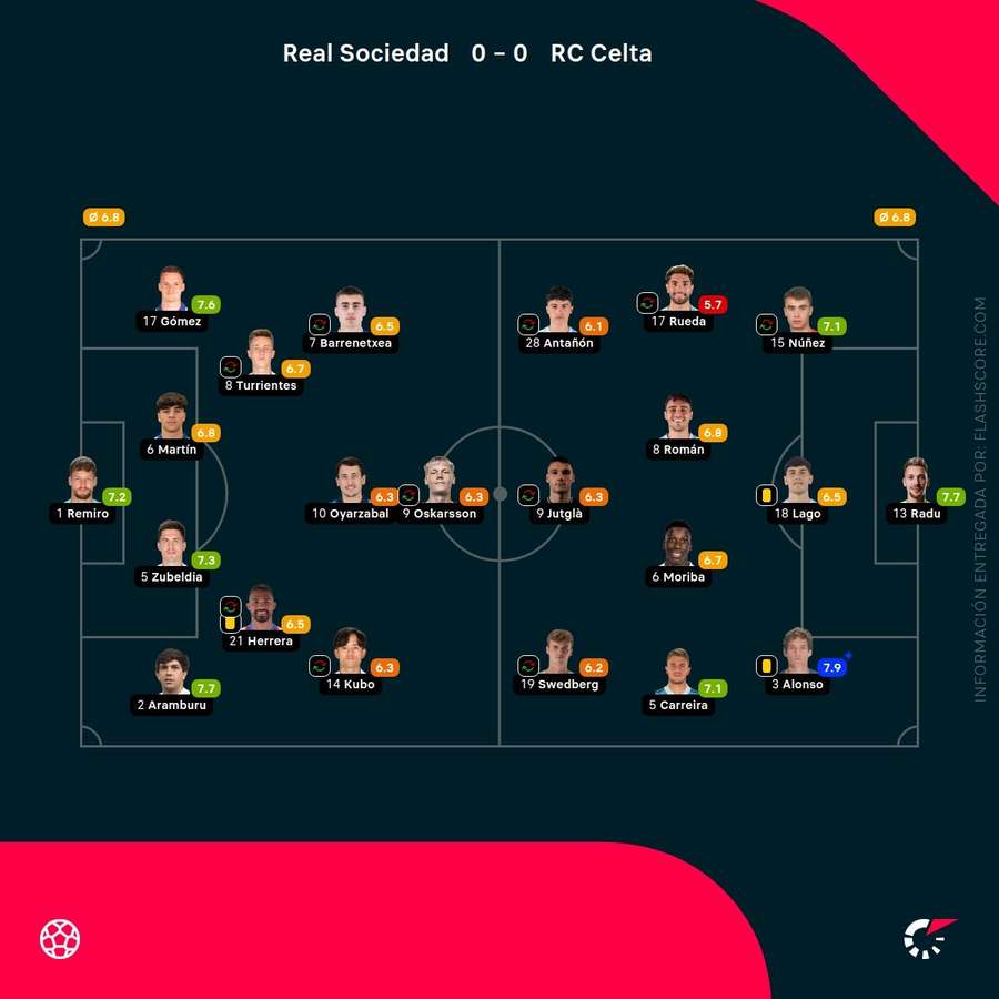 Las notas del Real Sociedad-Celta