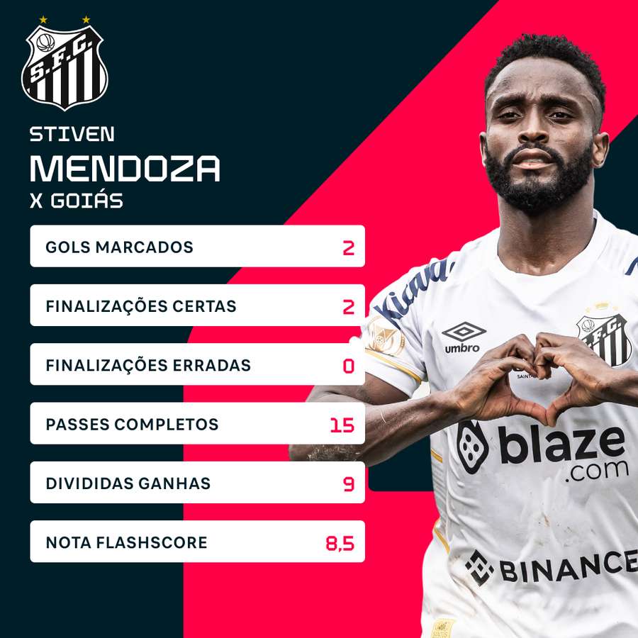 Os números de Mendoza na vitória do Santos