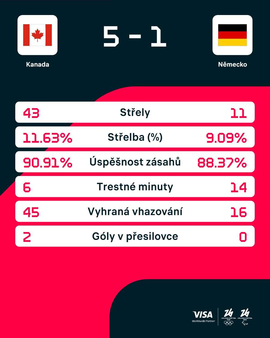 Statistiky utkání.