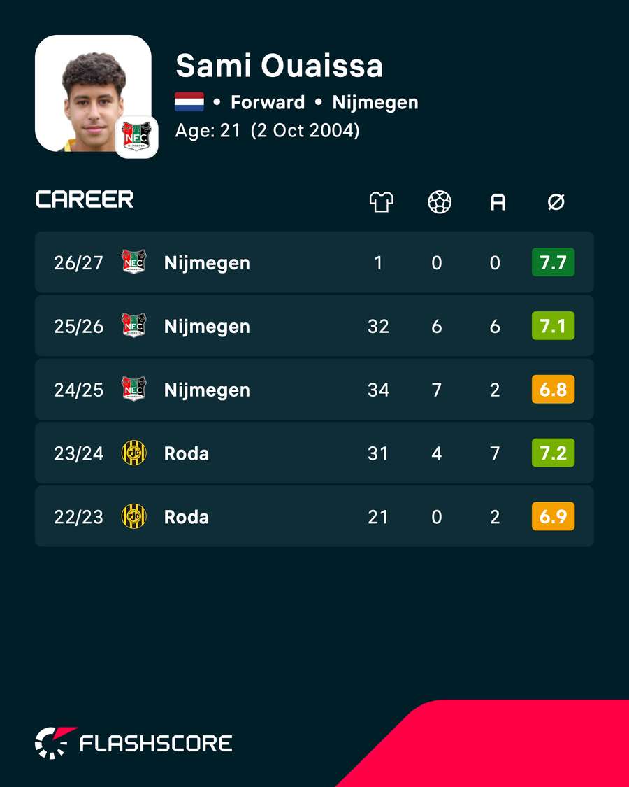 Sami Ouaissa's career stats