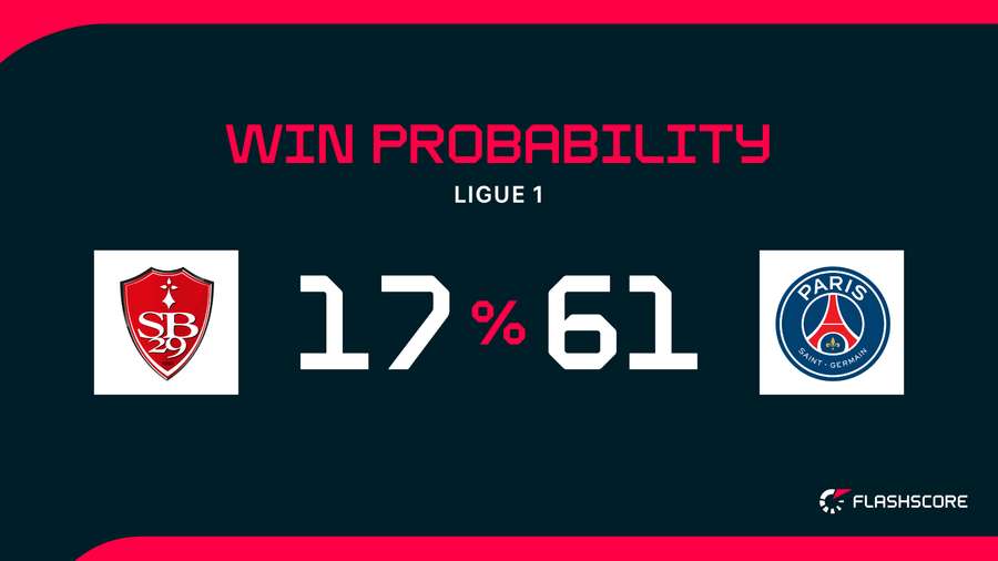 Win Probability Win Probability