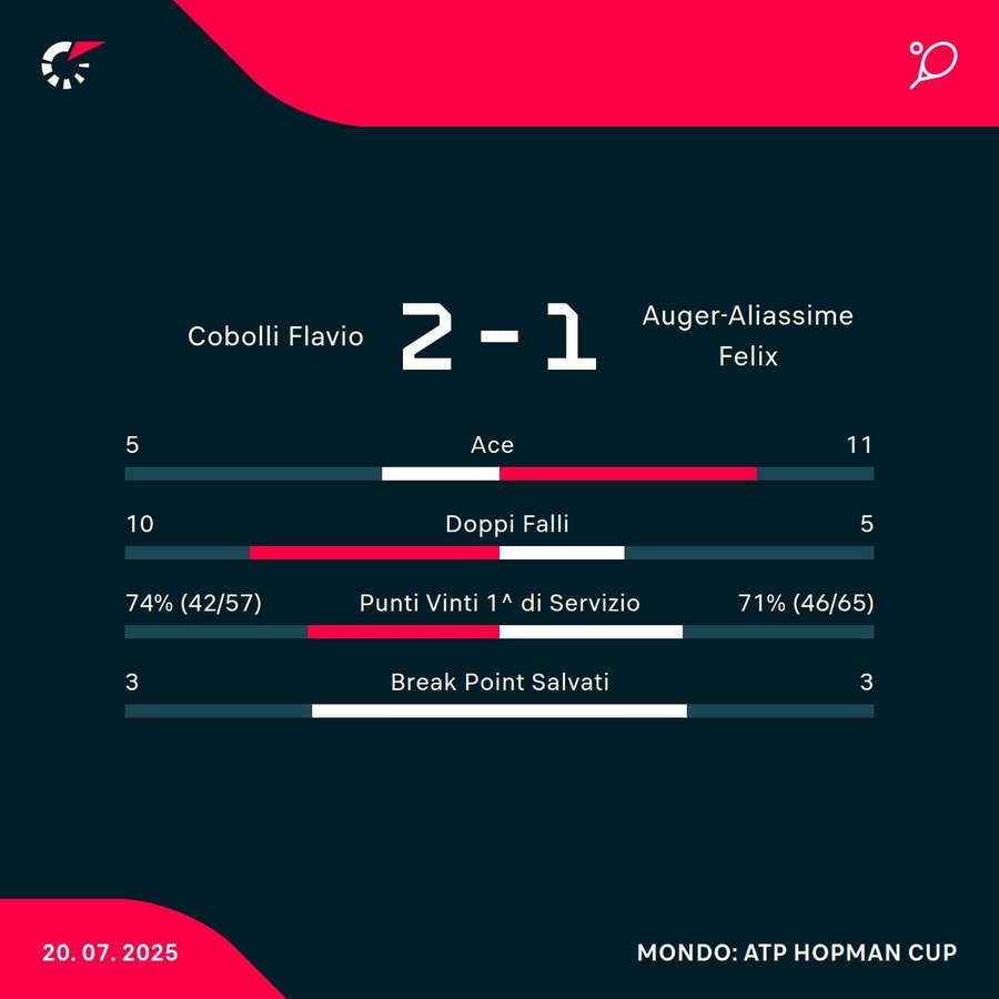 Le statistiche del match Le statistiche del match