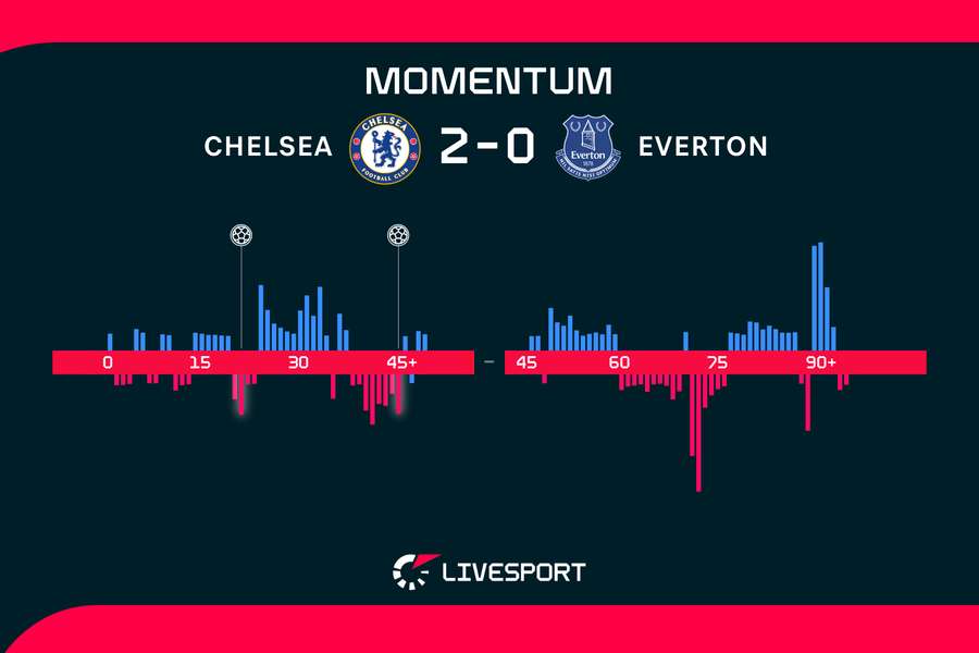 Momentum zápasu. Momentum zápasu.