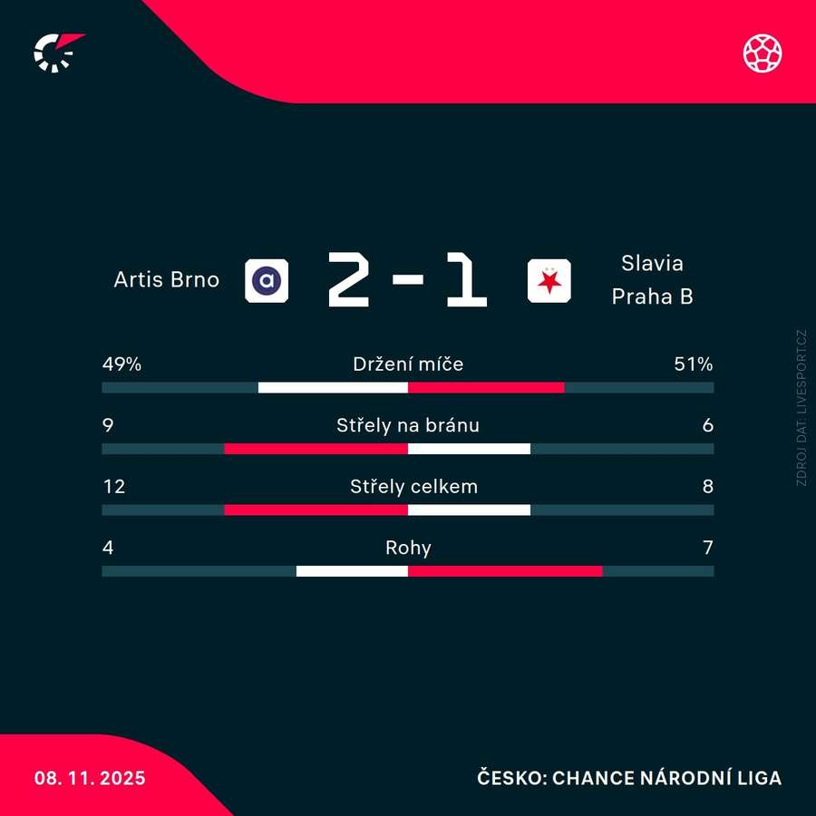 Statistiky utkání. Statistiky utkání.