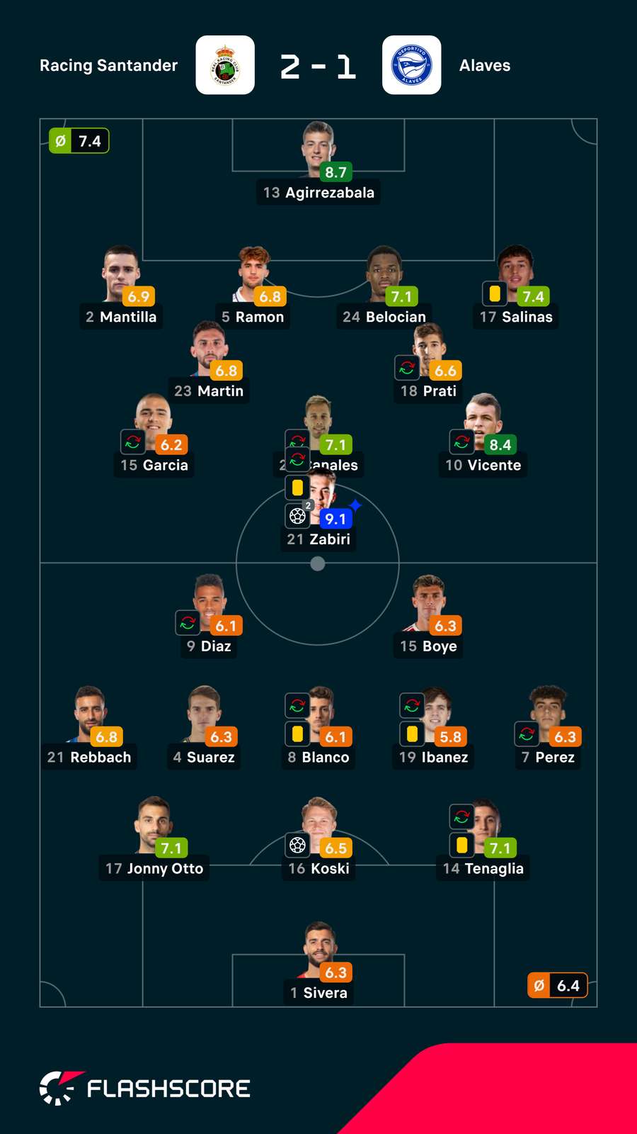 As notas dos jogadores As notas dos jogadores