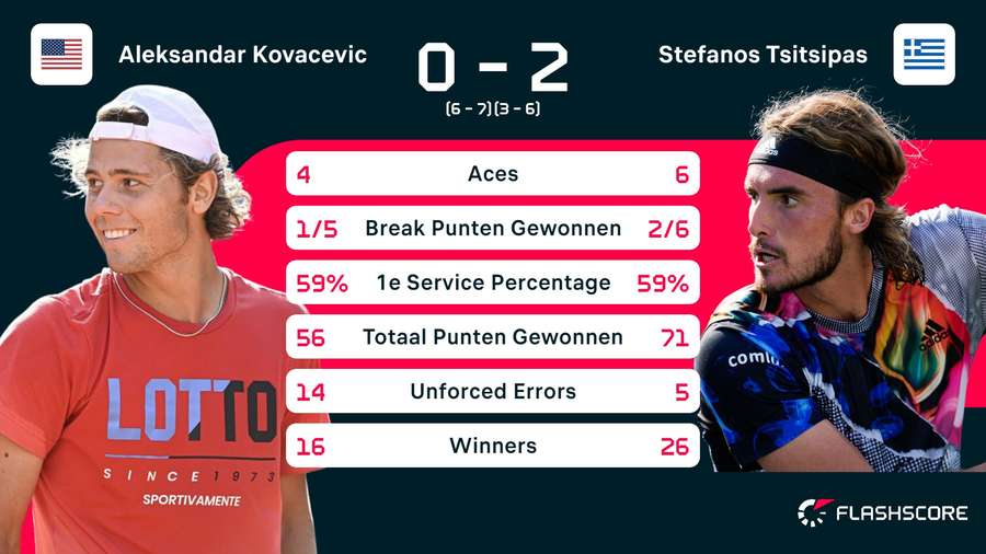 Statistieken Kovacevic - Tsitsipas