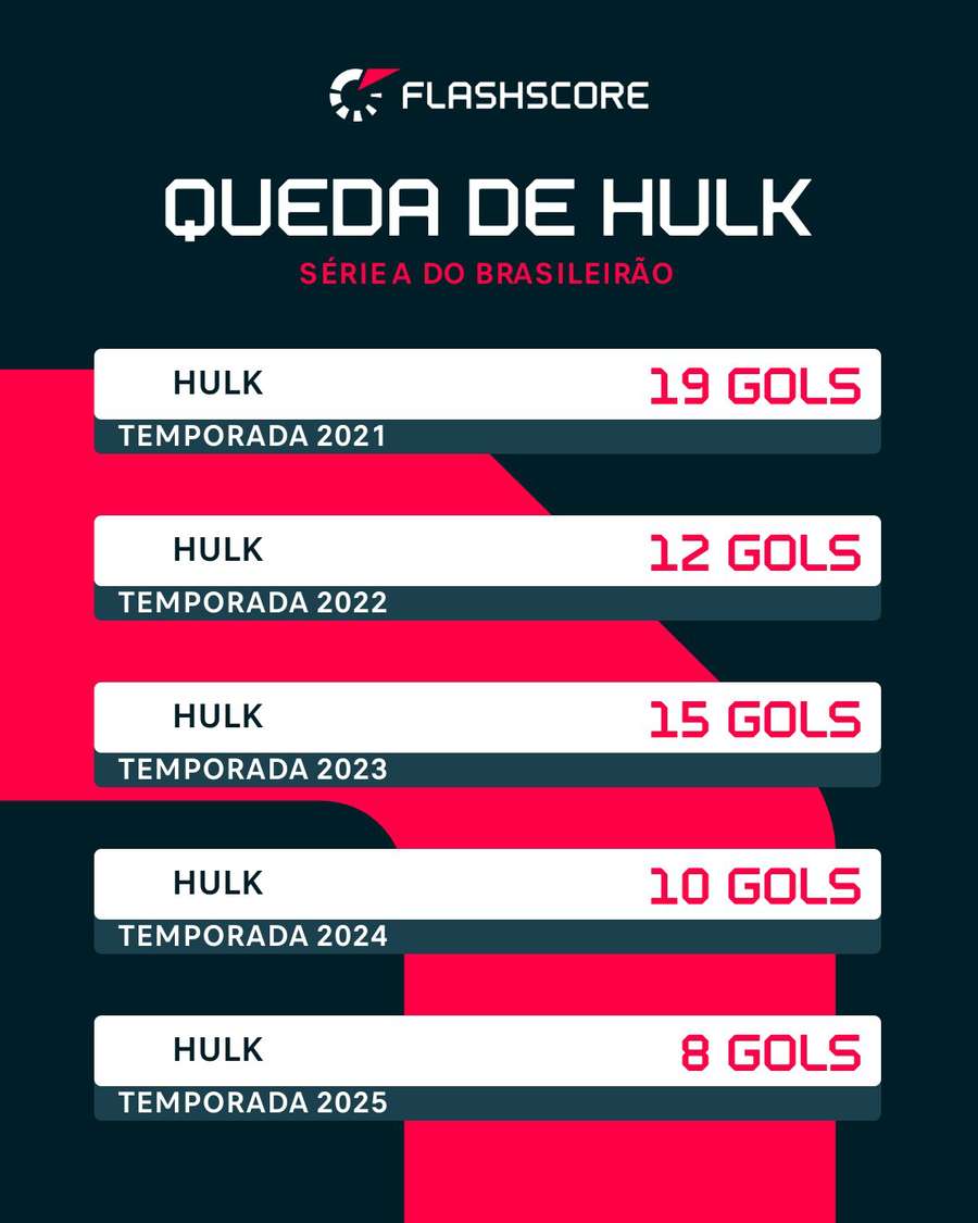 Número de gols de Hulk no Brasileirão vem em queda