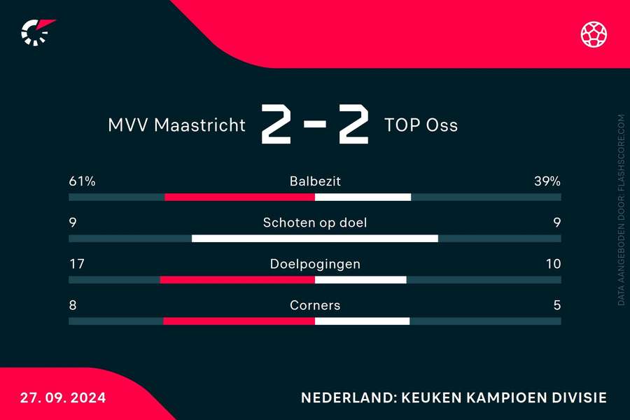 Statistieken MVV - Top Oss