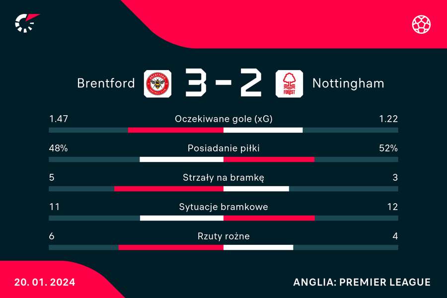 Wynik i statystyki meczu Brentford-Nottingham