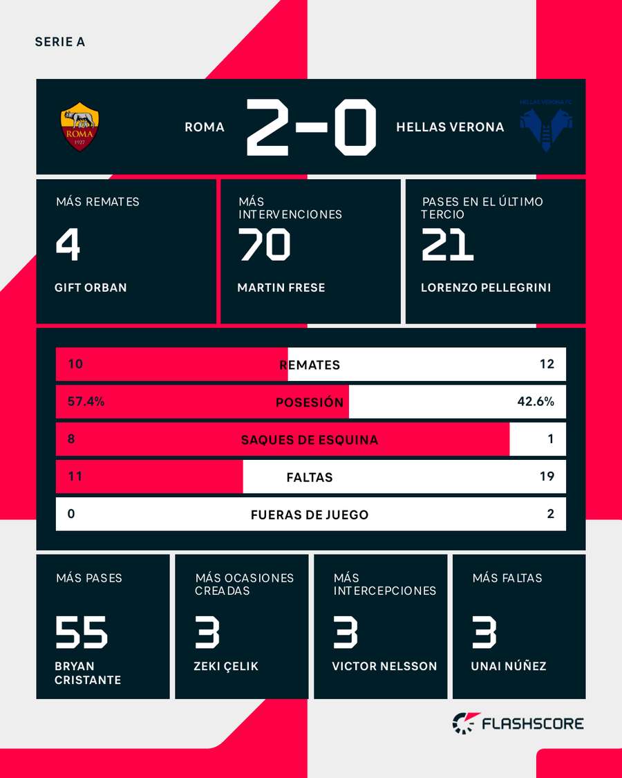 Estadísticas del Roma-Verona