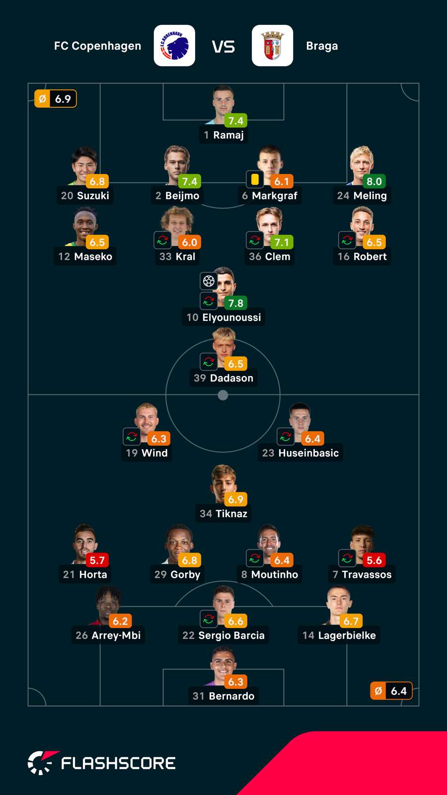 As notas dos jogadores As notas dos jogadores