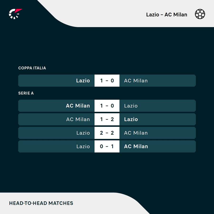 Le ultime sfide tra Lazio e Milan