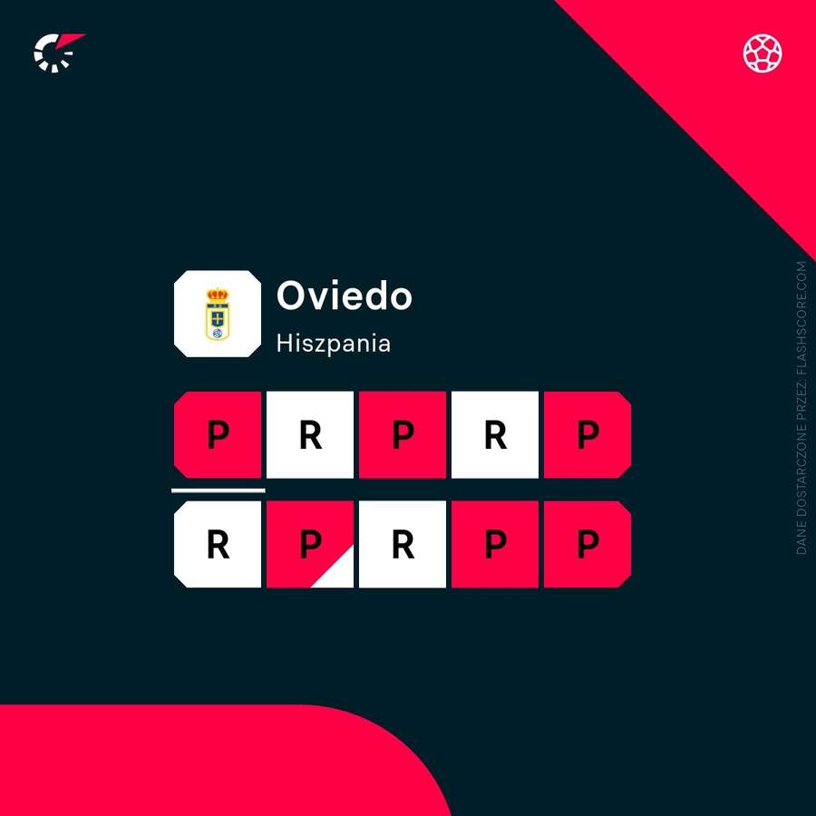 Ostatnie wyniki Realu Oviedo Ostatnie wyniki Realu Oviedo