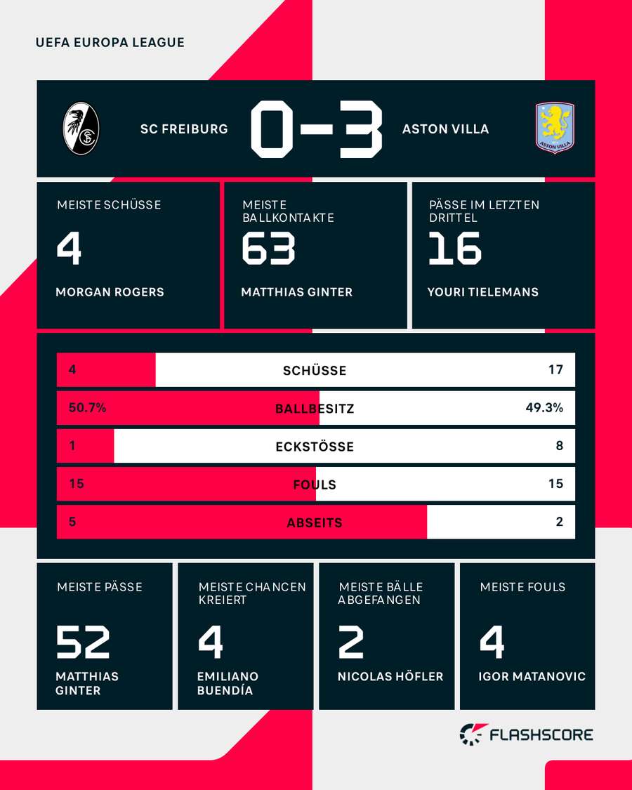 Die Stats zum Spiel Die Stats zum Spiel