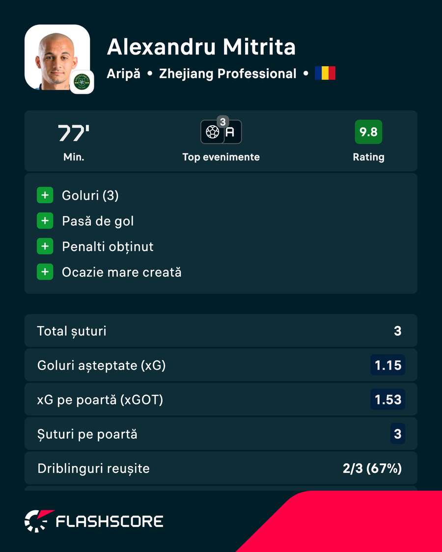 Statistici Mitriță Statistici Mitriță