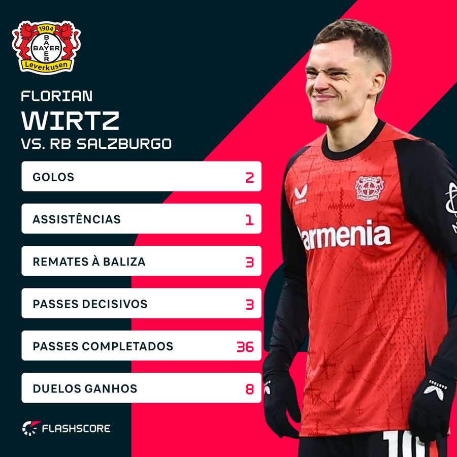 Wirtz vs Salzburg Wirtz vs Salzburg