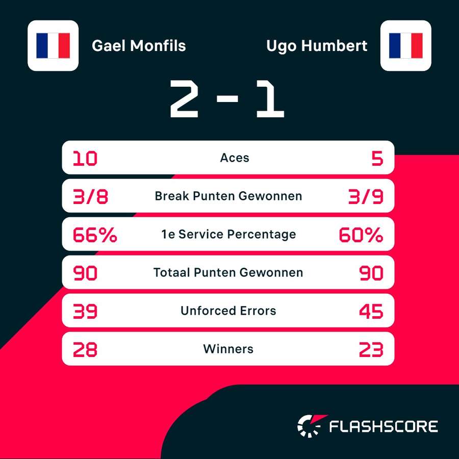 Statistieken Monfils - Humbert